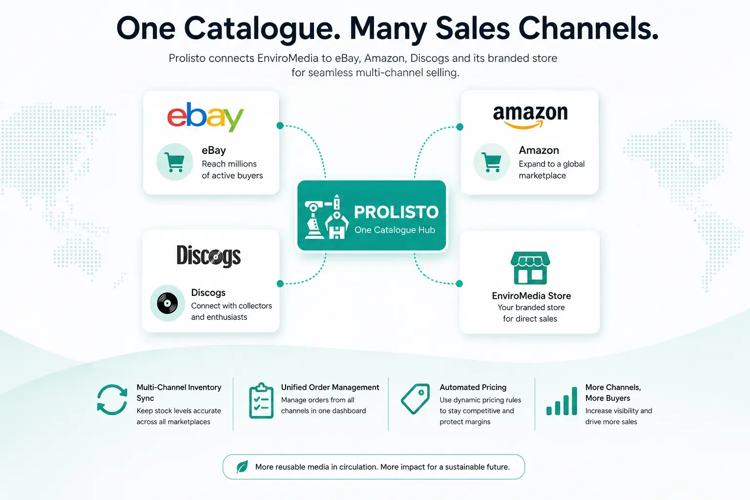 infographics depicting the multi-channel selling feature of prolisto that helped enviromedia