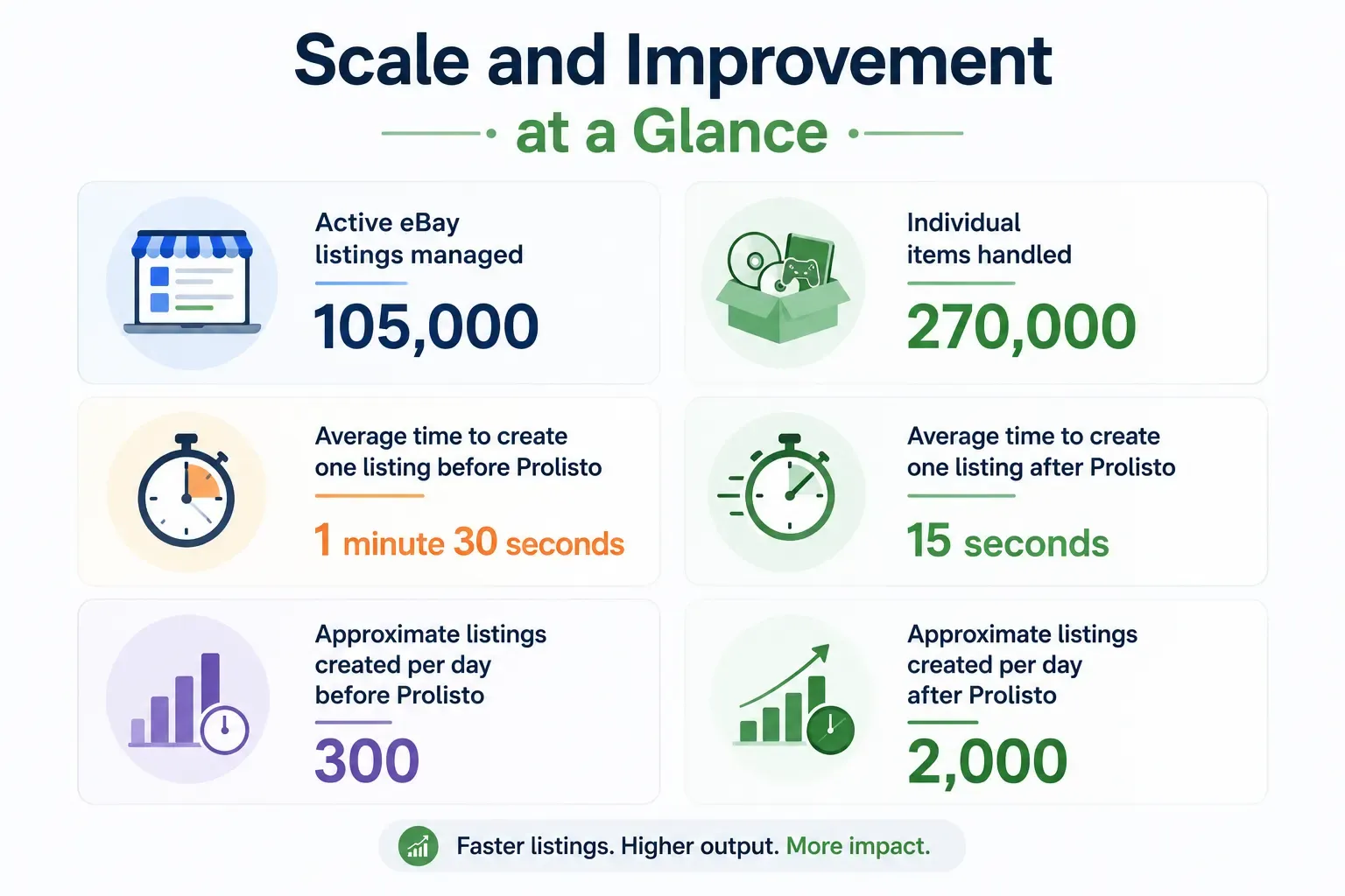image showing infographics, depicting eBay listing tool benefits and improvements.