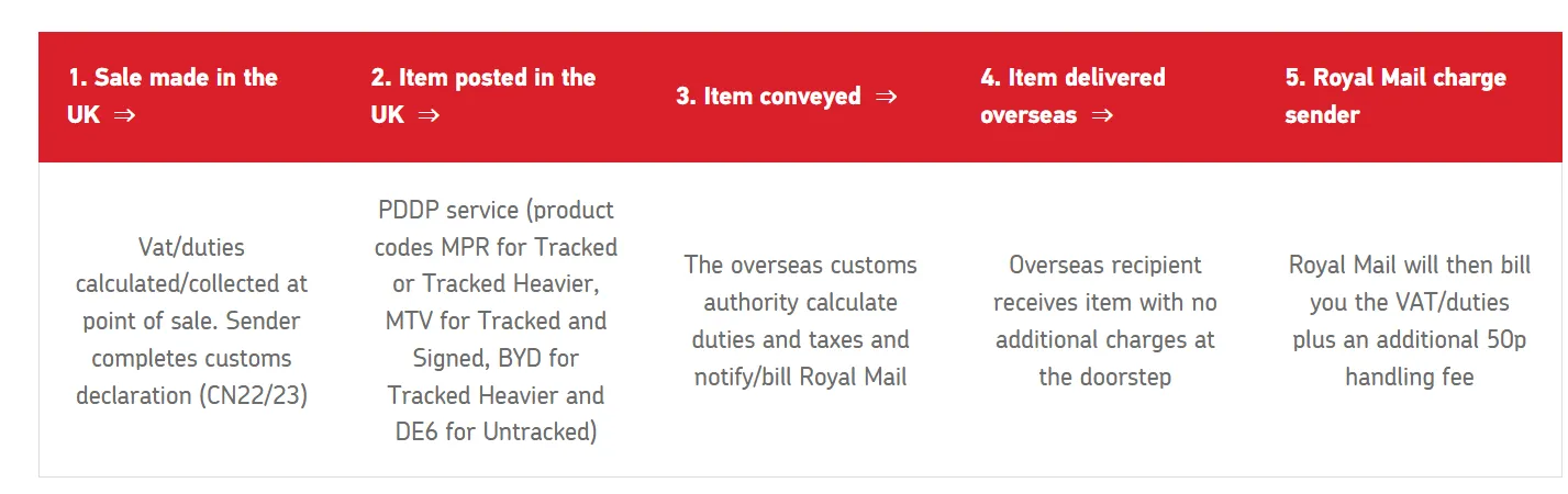 Screen shot from royal mail pddp services showing how the delivery happens from UK to US