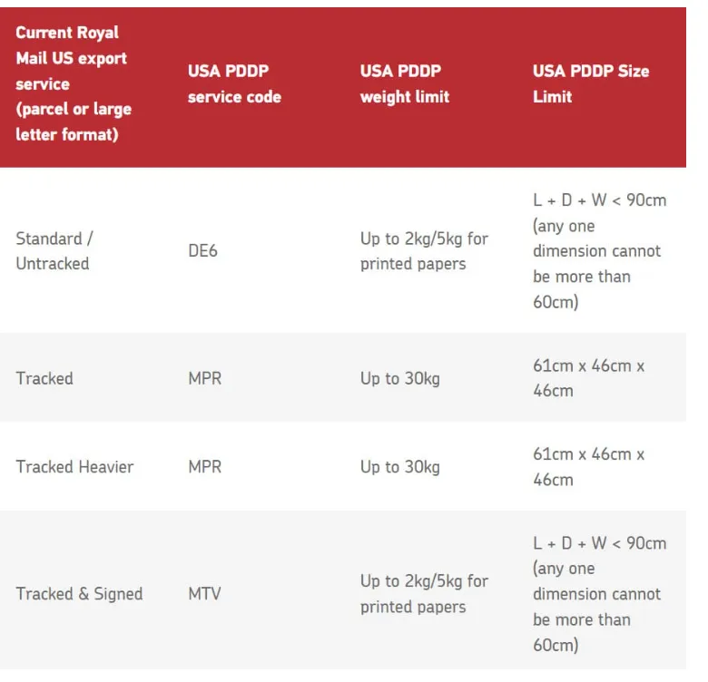 Image showing royal mail pddp , product codes, weight limit, size limit.